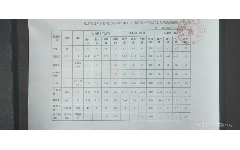 2022年12月水質檢測情況