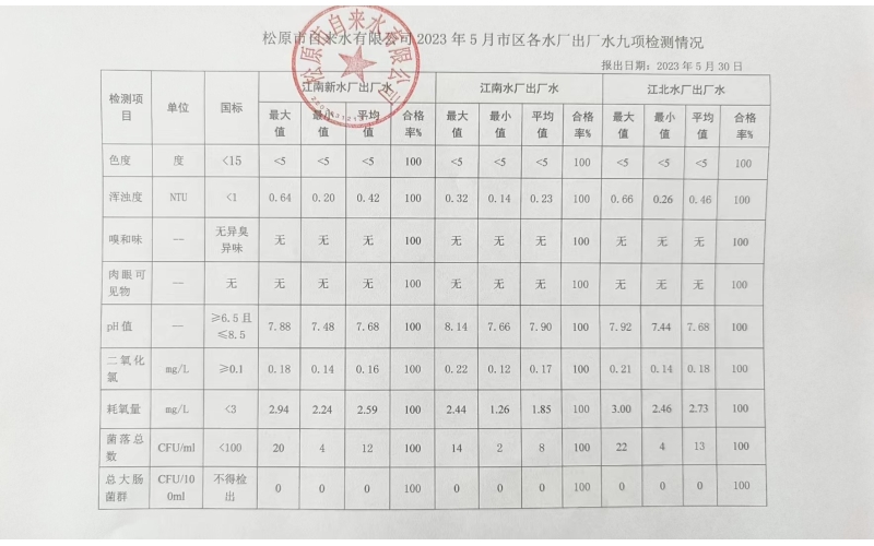 2023年5月水質(zhì)檢測情況