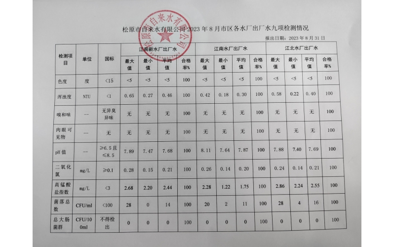 2023年8月水質(zhì)檢測情況