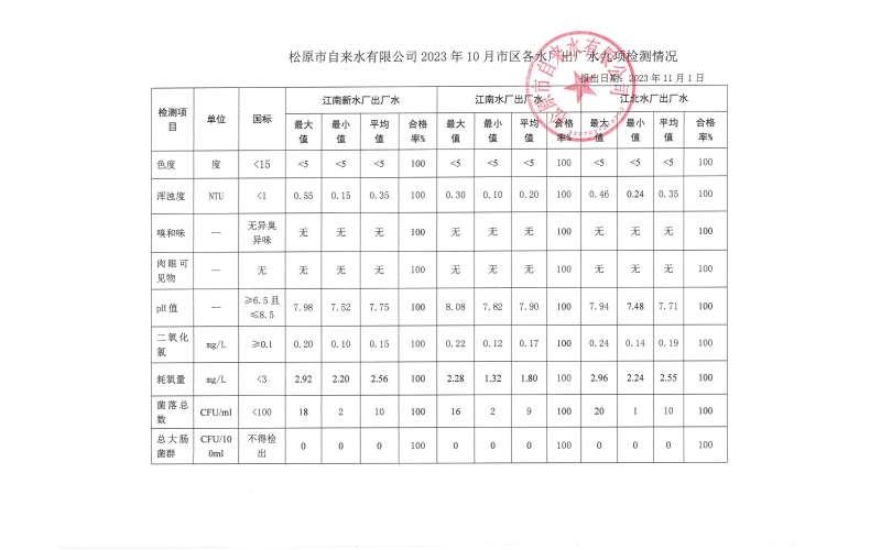 2023年10月水質(zhì)檢測情況