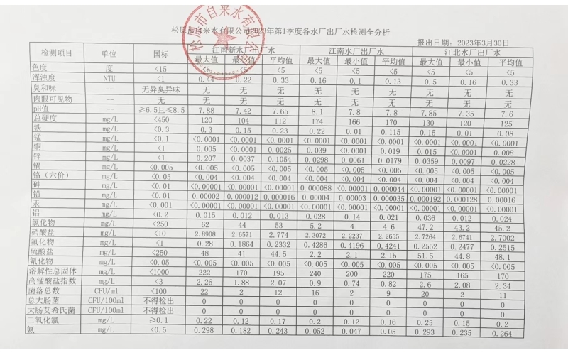 2023年第1季度各水廠水質檢測全分析